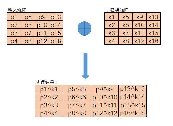 AddRoundKey