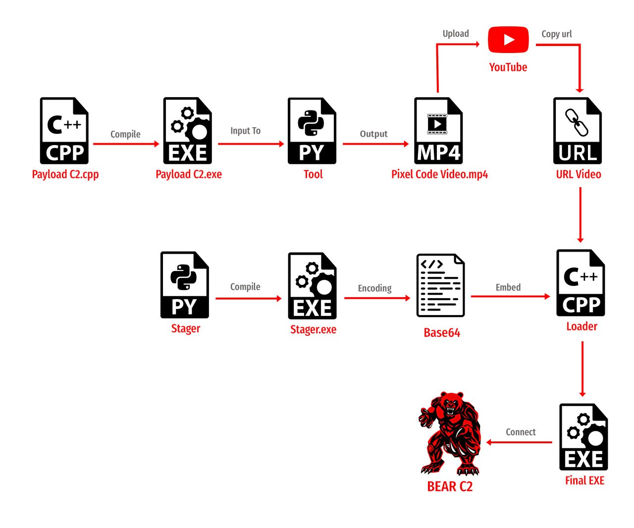 Pixel Code Workflow
